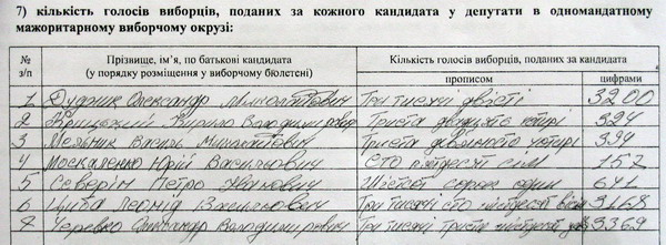 Протокол засвідчує те, що за екс-губернатора проголосувало більшість виборців-земляків