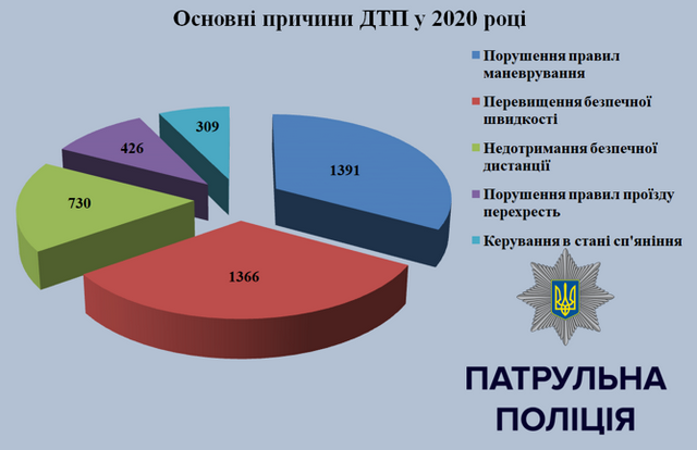 Причини ДТП