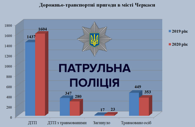 ДТП в Черкасах