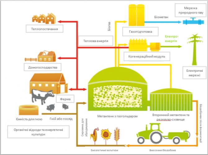 Малюнок: agrobiogas.com.ua