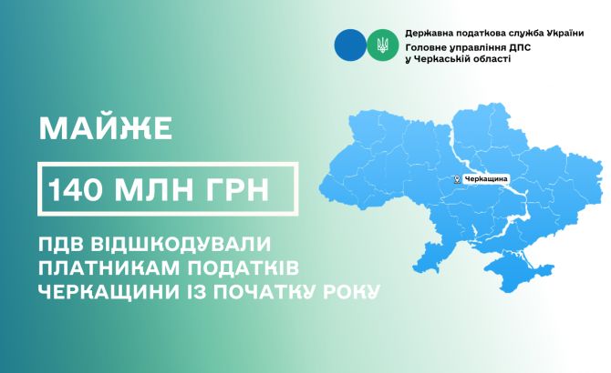 Майже 140 млн грн ПДВ відшкодували платникам податків Черкащини із початку року