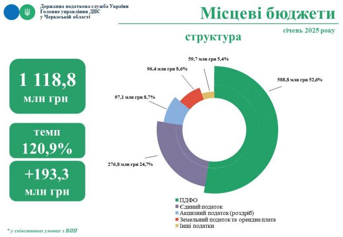 Місцеві бюджети