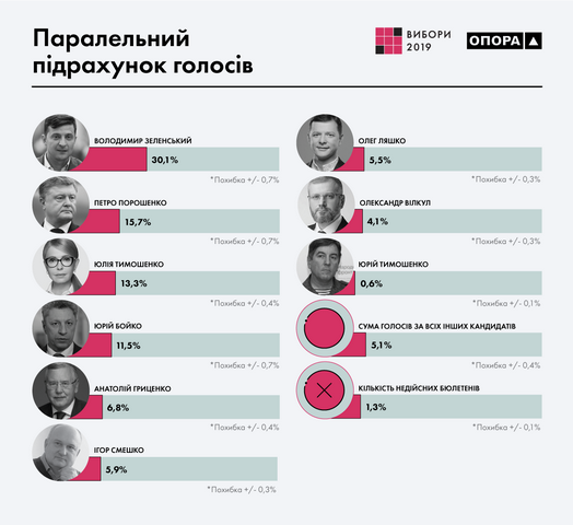 Elections_2019_Graphs_PVT_UKR