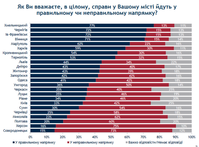 Стан справ у місті