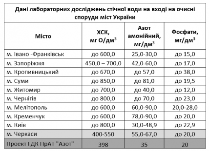 428x310-images-Порівняння_якості_стічної_води_в_Україні