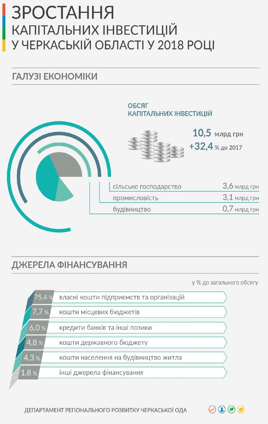 інвестиції