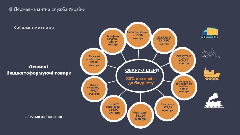 30% надходжень у І кварталі-2