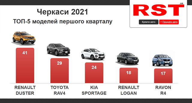 Черкаси перший квартал