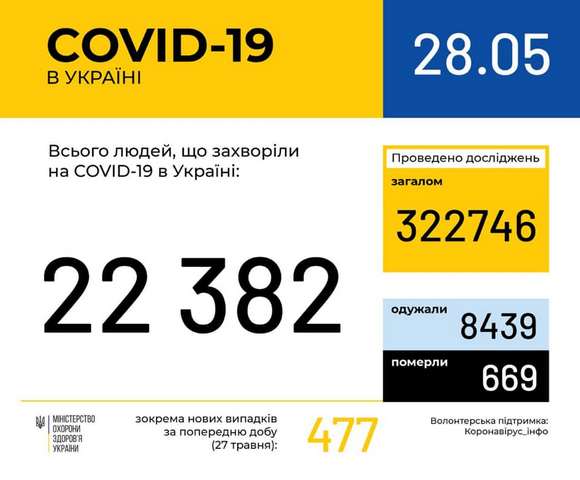 На Черкащині – 401 випадок зараження COVID-19. В Україні – 22382 ...