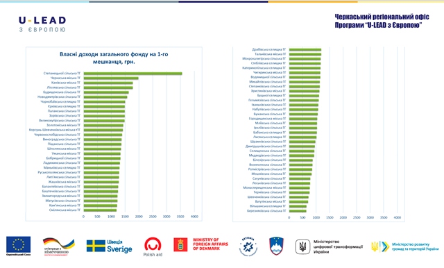 Найбагатші громади Черкащини