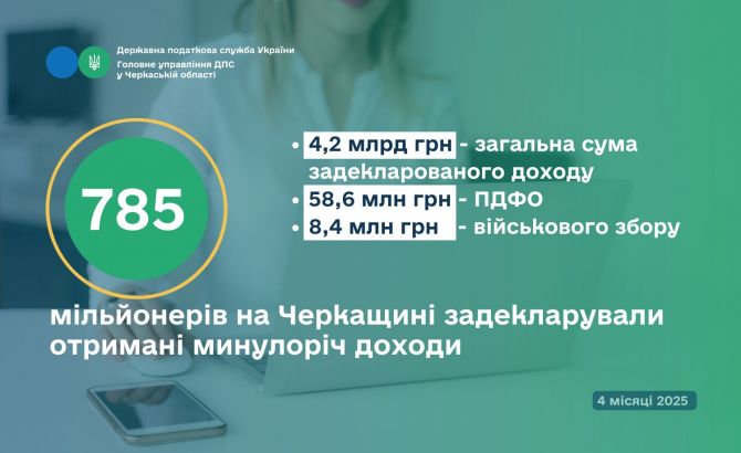 На Черкащині 785 мільйонерів задекларували отримані минулоріч доходи