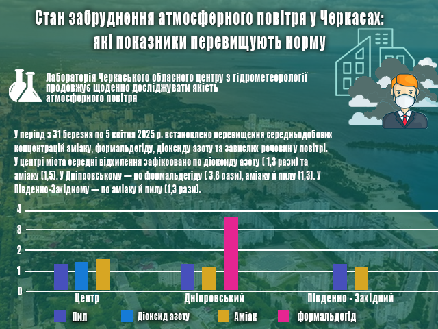 Стан забруднення-перероблений