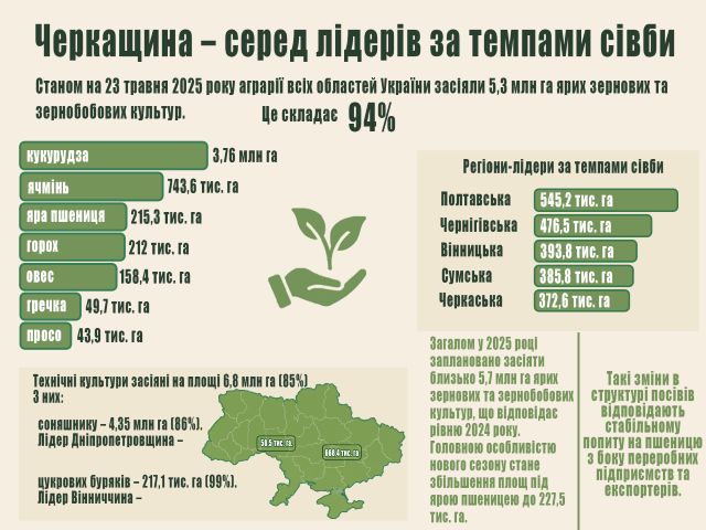 Черкащина – серед лідерів за темпами сівби
