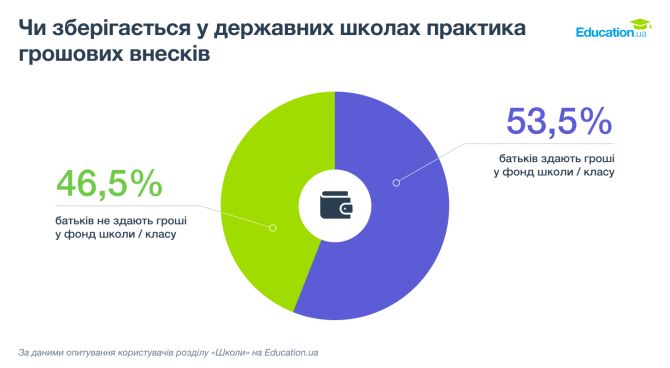 Графік 4. Практика грошових внесків