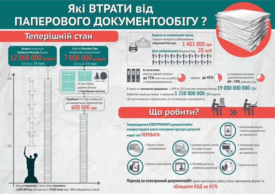 Довідка: ВР України витрачає близько 34 тонн паперу, Кабмін -  54 тонни паперу на рік. Вартість витратних матеріалів і обслуговування копіювальної техніки в ВРУ на рік становить близько півтора млн. грн.