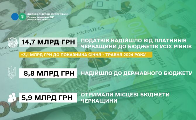 На понад 3 млрд грн