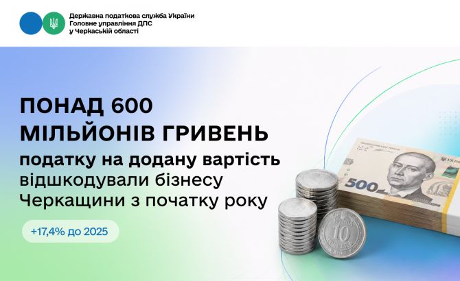 Понад 600 мільйонів гривень ПДВ відшкодували бізнесу Черкащини з початку року