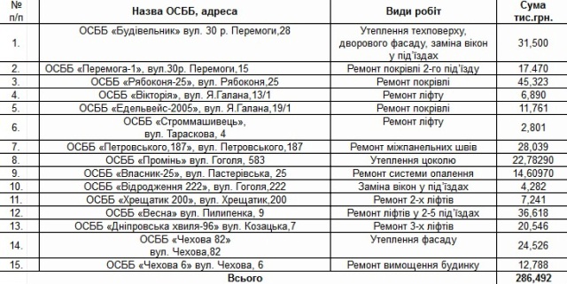 Виділення коштів на капремонт будинків ОСББ у 2013 році