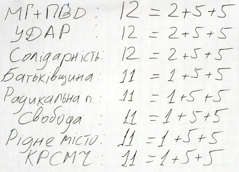 Кількісний склад майбутнього виконкому за пропозиціями представників фракцій, груп і громадських організацій