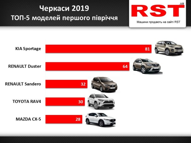 Черкаси перше півріччя
