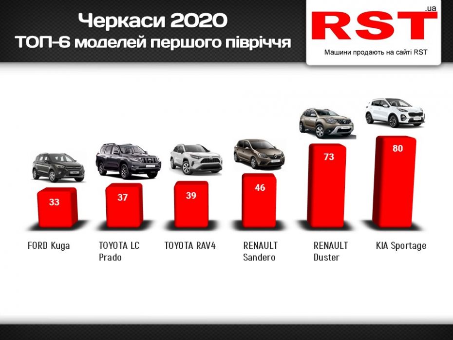 Черкаси перше півріччя