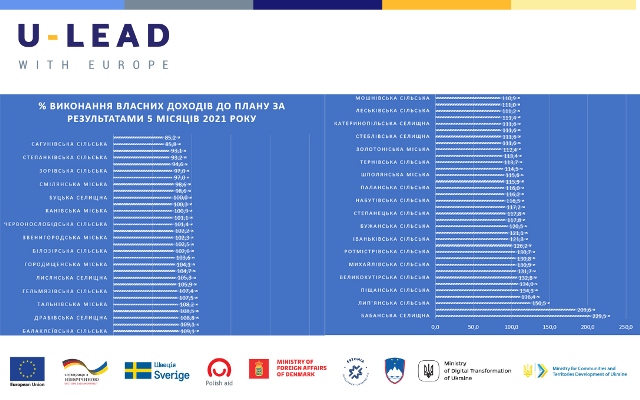 Фінансові показники. Черкаський РО