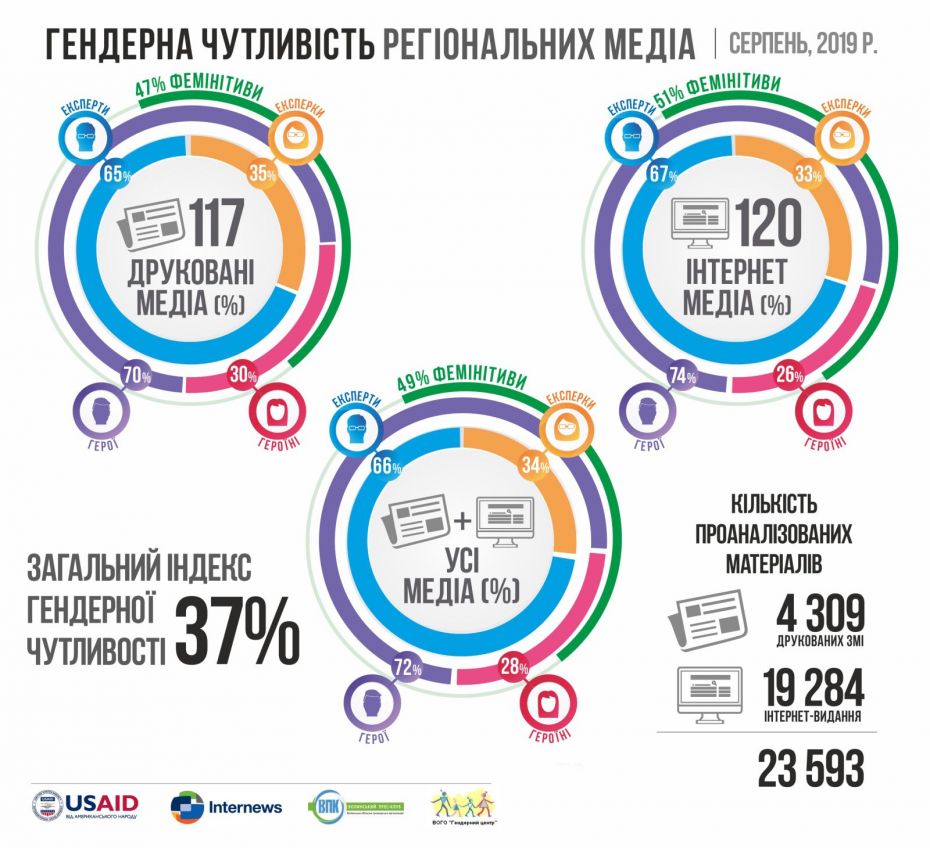 gender_pokaznyky po media_08.2019