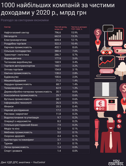 1000 найбільших