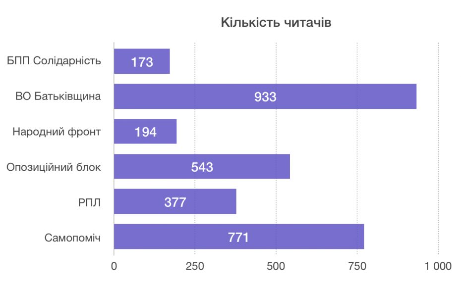 21-09-2018_Cherkasy_Kilkist chytachiv storinok