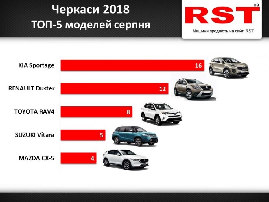 Черкаси серпень