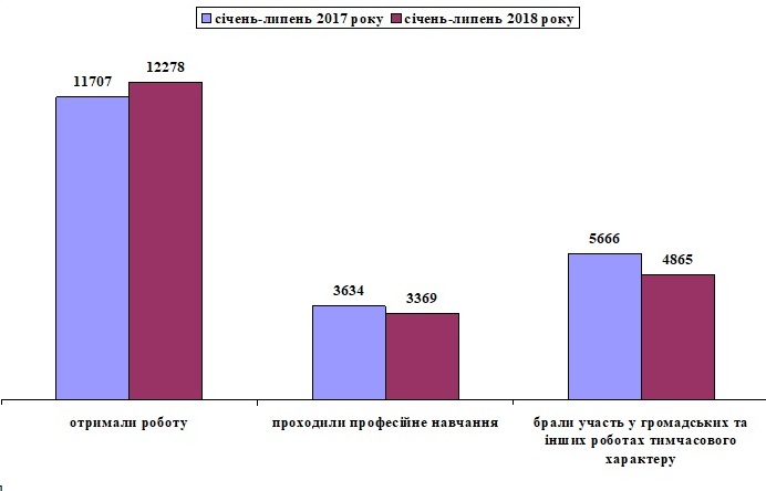зайнятість на селі