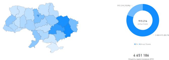 Де в Україні найбільше переселенців: статистика з областей