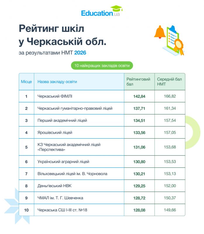 Рейтинг шкіл у Черкаській обл.