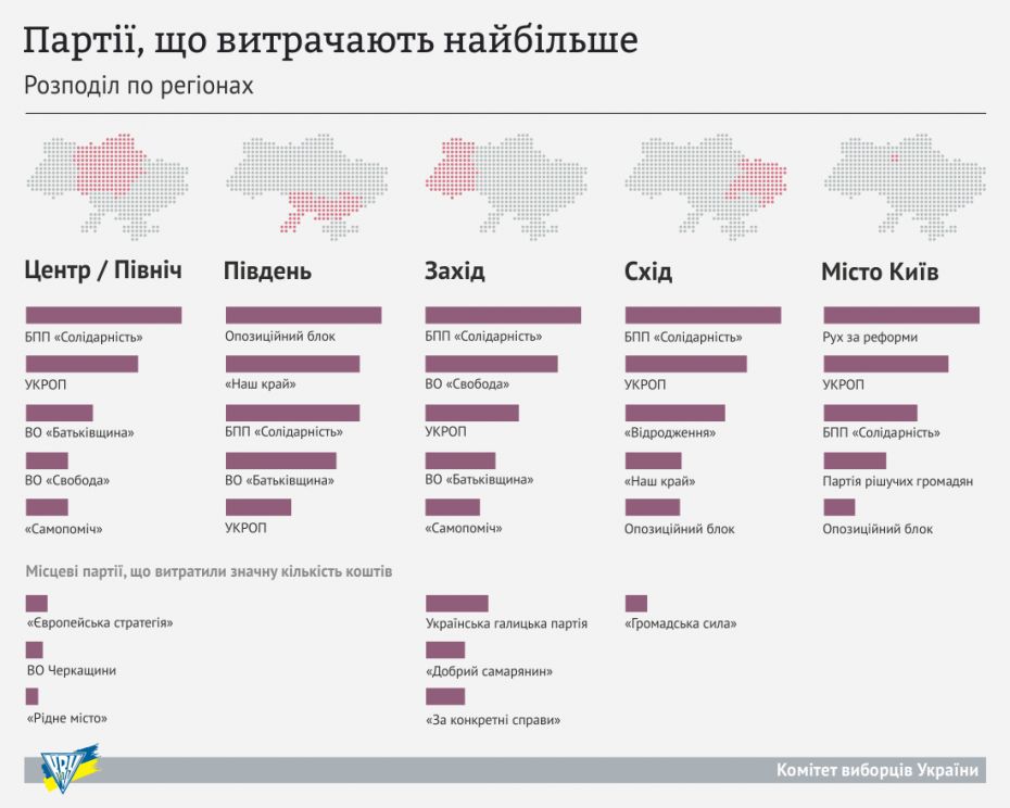 Витрати партій по регіонах