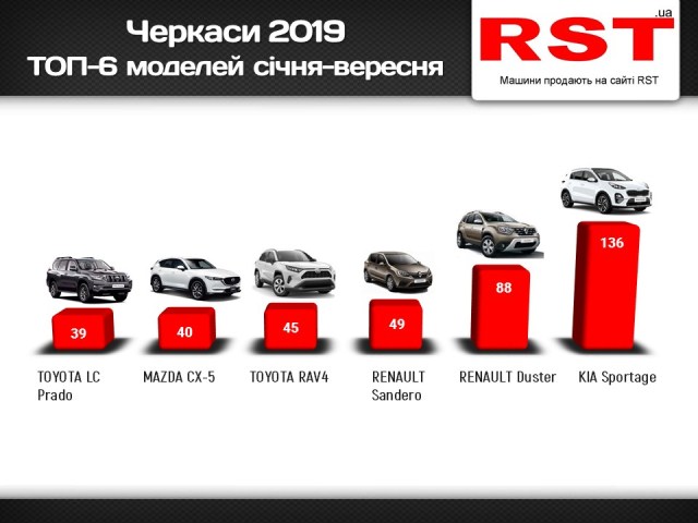 Черкаси січень-вересень