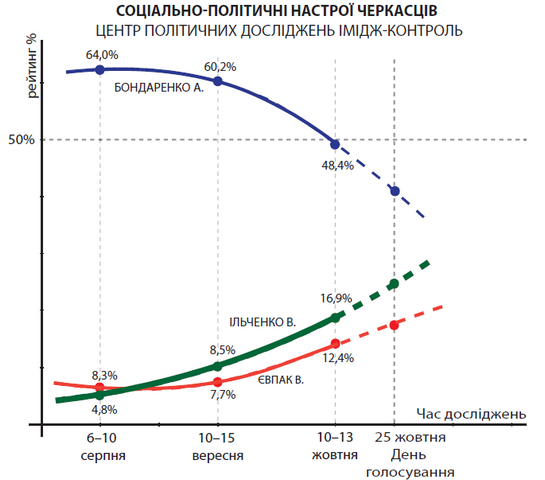 Графік