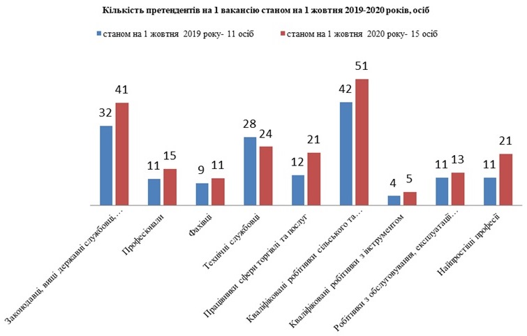 Найбільше претендентів на одне вільне робоче місце спостерігалося у галузях фінансової та страхової діяльності (1)