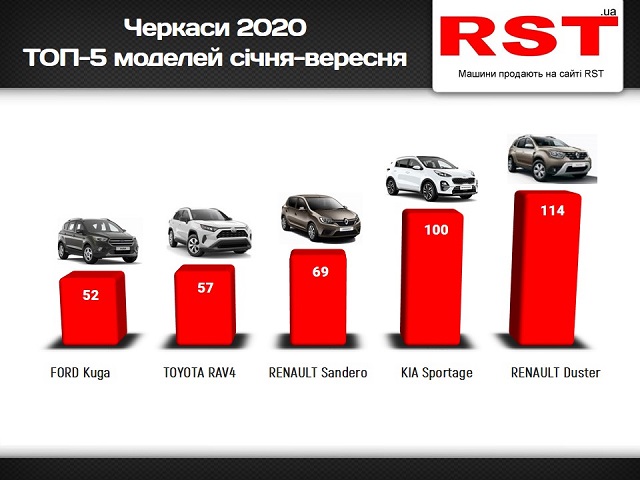 Черкаси січень-вересень