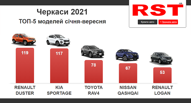 Черкаси січень-вересень