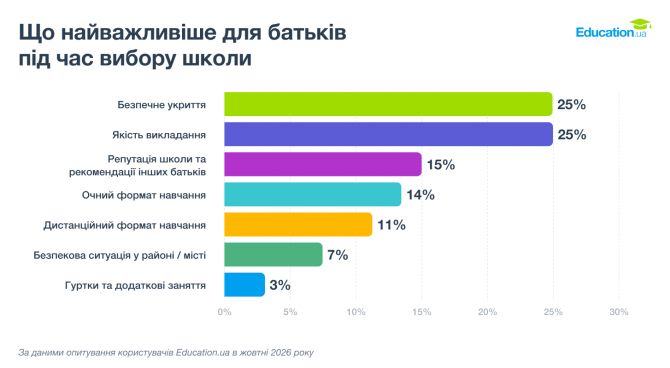 Графік 1. Що найважливіше для батьків під час вибору школи