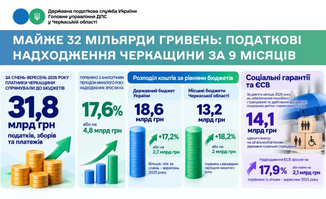ІНФОГРАФІКА майже 32 млрд грн податкові надходження Черкащини за 9 місяців