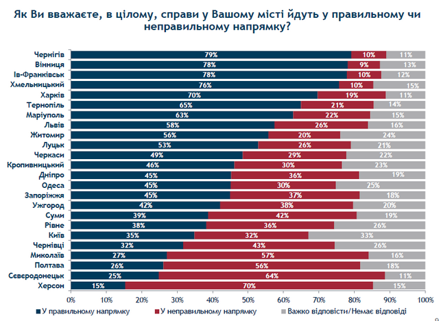 Справи в Черкасах