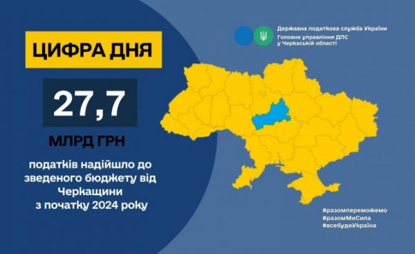 До зведеного бюджету від платників Черкащини надійшло 27,7 млрд грн