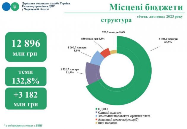 місцеві бюджети