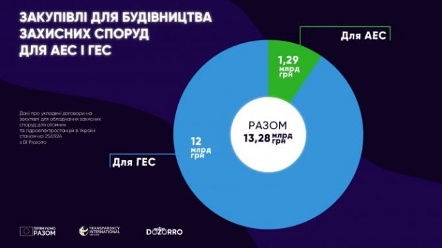 Закупівлі для будівництва захисних споруд для ГЕС та АЕС